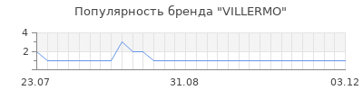 Популярность VILLERMO