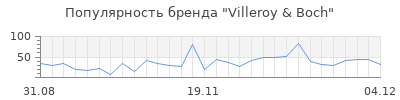 Популярность villeroy boch