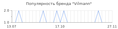 Популярность vilmann