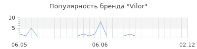 Популярность vilor