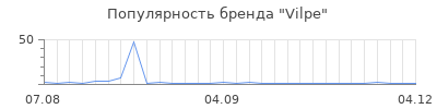 Популярность vilpe