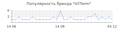 Популярность vilterm