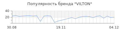 Популярность VILTON