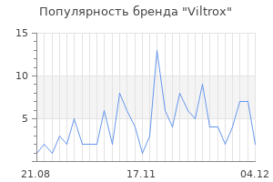 Популярность бренда viltrox