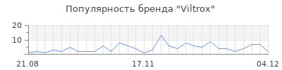 Популярность viltrox