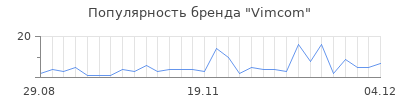 Популярность vimcom