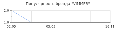 Популярность VIMMER