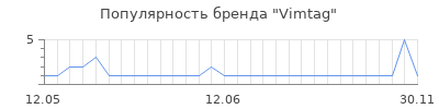Популярность vimtag