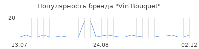 Популярность vin bouquet