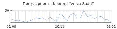 Популярность vinca sport