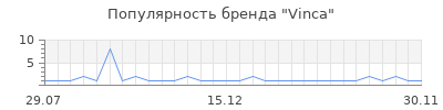 Популярность vinca