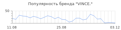 Популярность vince