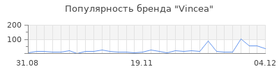 Популярность Vincea