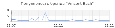 Популярность Vincent Bach