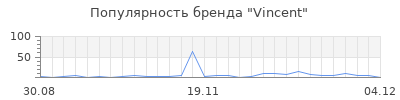 Популярность vincent