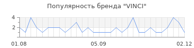 Популярность vinci