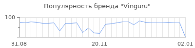 Популярность vinguru