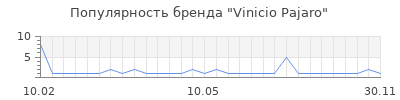 Популярность vinicio pajaro