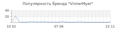 Популярность VinnerMyer