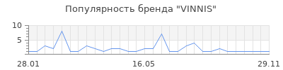 Популярность vinnis