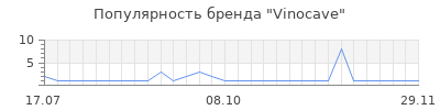 Популярность vinocave