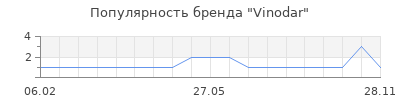 Популярность Vinodar