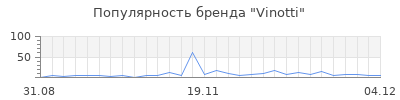 Популярность vinotti