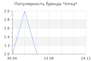 Популярность бренда Vinsa