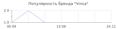 Популярность Vinsa