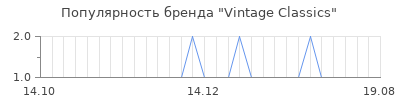 Популярность vintage classics