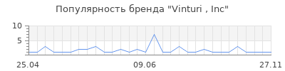 Популярность vinturi inc