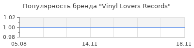 Популярность Vinyl Lovers Records