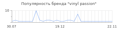 Популярность vinyl passion