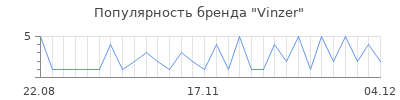 Популярность Vinzer