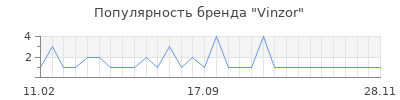 Популярность vinzor