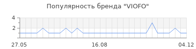 Популярность viofo