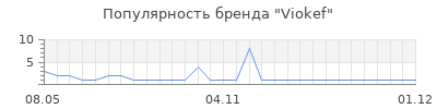 Популярность Viokef