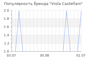 Популярность бренда viola castellani