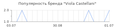 Популярность viola castellani