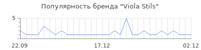 Популярность viola stils