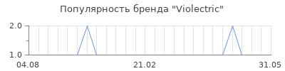 Популярность violectric