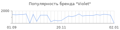 Популярность violet