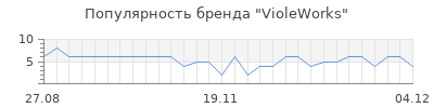 Популярность VioleWorks