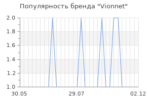 Популярность бренда vionnet