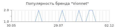 Популярность vionnet