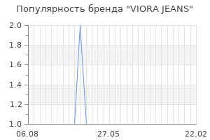 Популярность бренда viora jeans