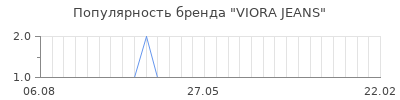 Популярность viora jeans