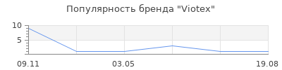 Популярность Viotex