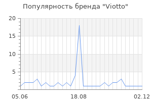 Популярность бренда viotto