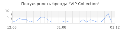 Популярность vip collection